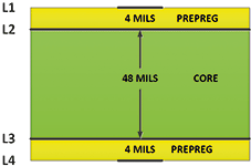Figure 1. A typical four-layer PCB stackup.